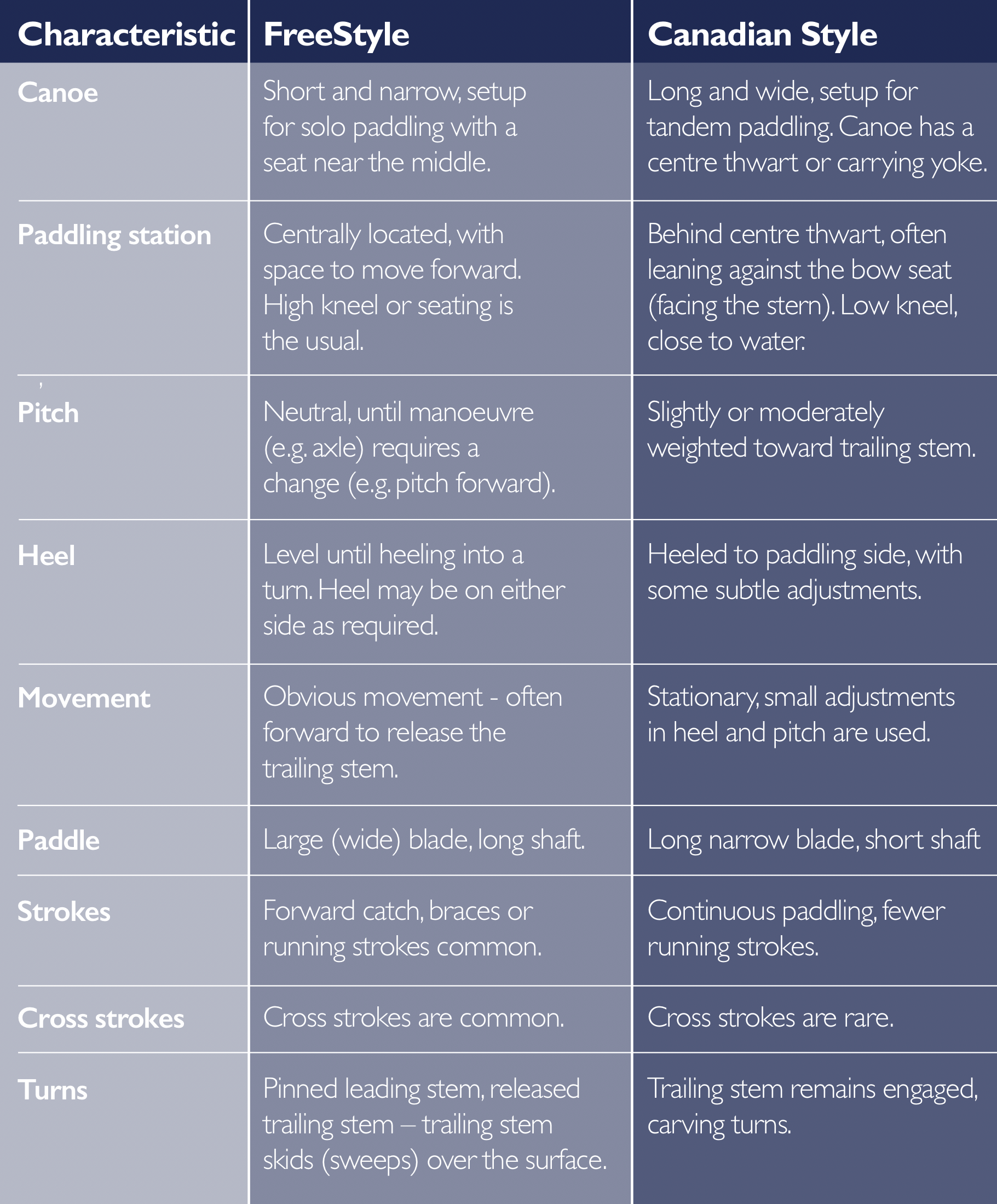 What's in a name: FreeStyle versus Canadian Style
