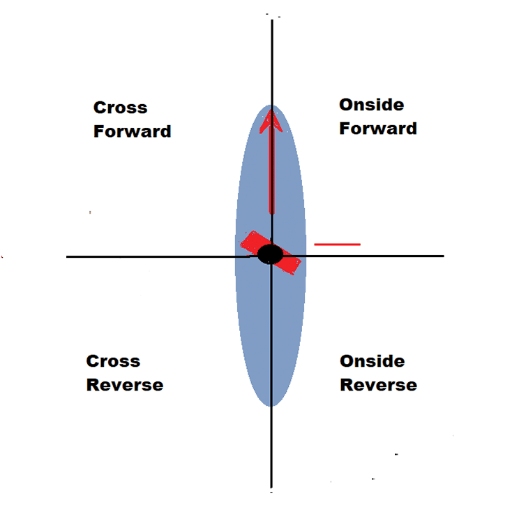 This paddler is working on her right side; the quadrants are named based on that paddle position.